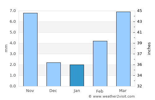 Beijing average rain in January