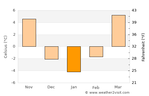 Beijing average temperature in January