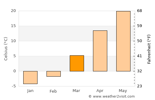Beijing average temperature in March