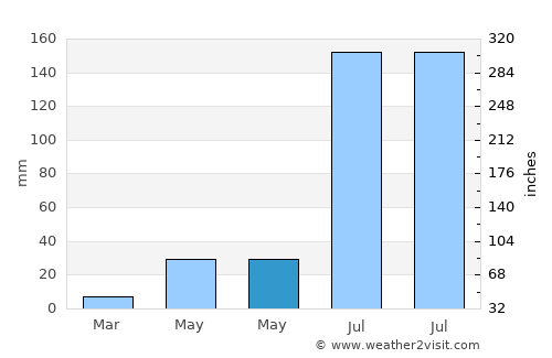 Beijing average rain in May
