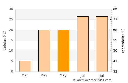 Beijing average temperature in May