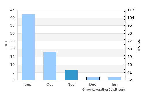 Beijing average rain in November