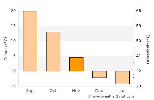 Beijing average temperature in November