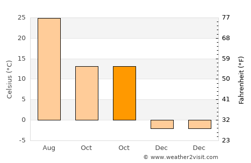 Beijing average temperature in October