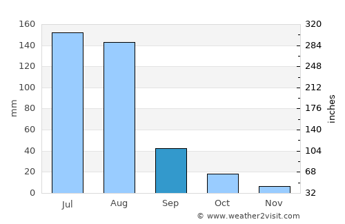 Beijing average rain in September