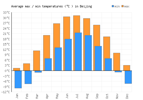 Beijing average minimum / maximum temperatures (Celsius)