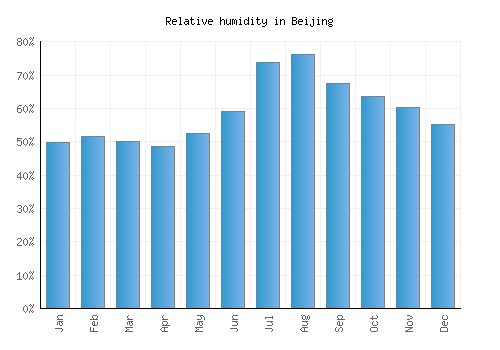 Beijing relative humidity averages