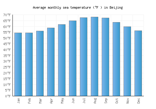 Beijing average sea temperature chart (Fahrenheit)