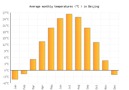 Beijing average temperature chart (Celsius)