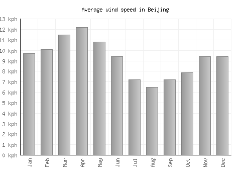 Beijing average winspeed by month (km/h)