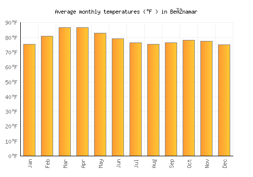 Beïnamar average temperature chart (Fahrenheit)