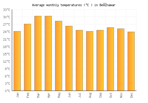 Beïnamar average temperature chart (Celsius)