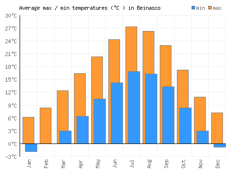 Beinasco average minimum / maximum temperatures (Celsius)
