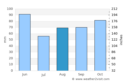 Beinasco average rain in August