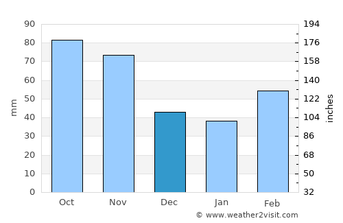 Beinasco average rain in December