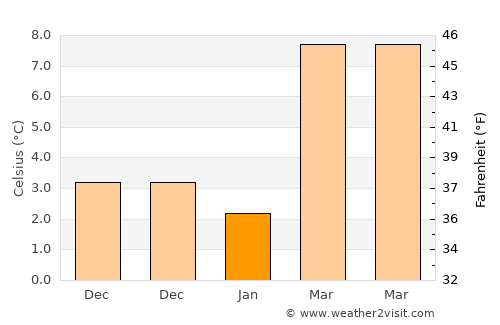 Beinasco average temperature in January