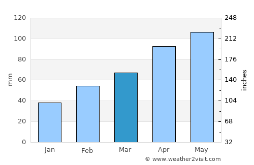 Beinasco average rain in March