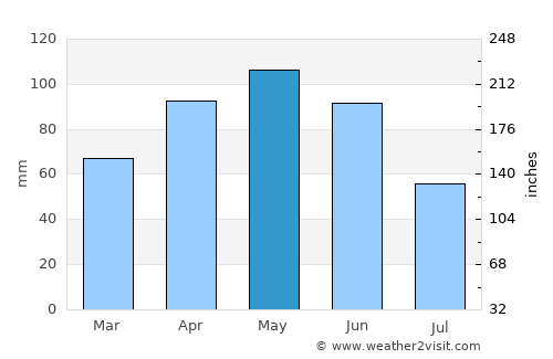Beinasco average rain in May