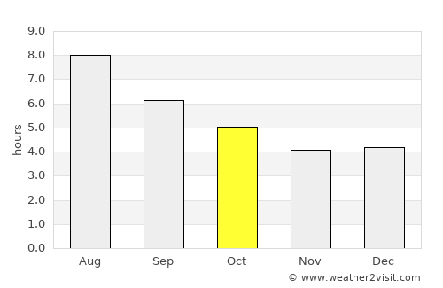 Beinasco average rain in October