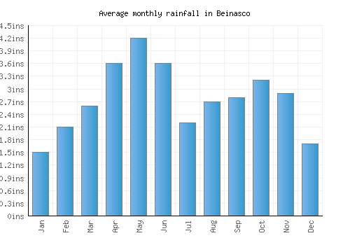 Beinasco monthly rainfall chart (inches)