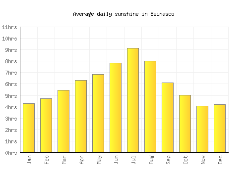 Beinasco average daily sunshine chart
