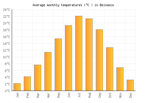 Beinasco average temperature chart (Celsius)