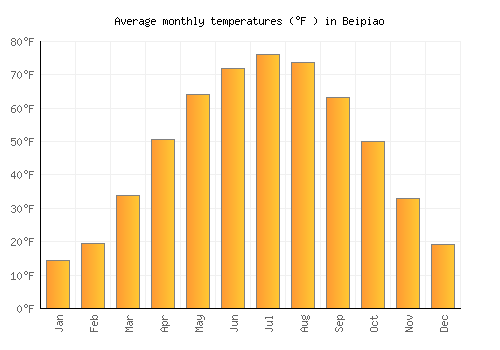 Beipiao average temperature chart (Fahrenheit)