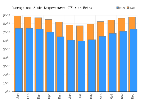 Beira average minimum / maximum temperatures (Fahrenheit)