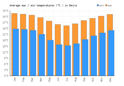 Beira average minimum / maximum temperatures (Celsius)