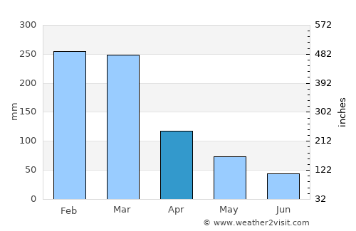 Beira average rain in April