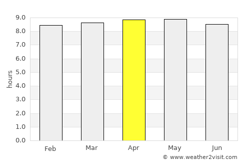 Beira average rain in April