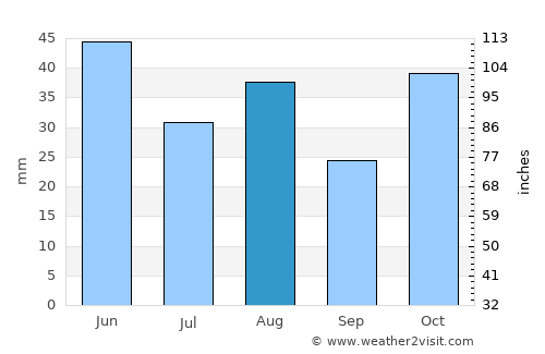 Beira average rain in August
