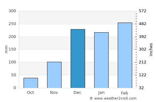 Beira average rain in December