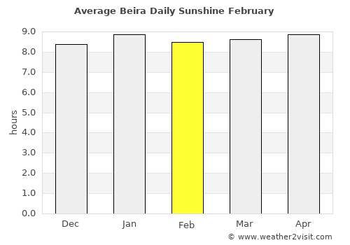 Beira average rain in February