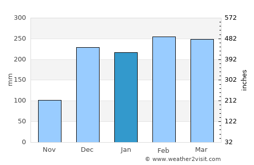 Beira average rain in January