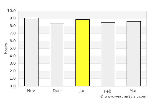 Beira average rain in January