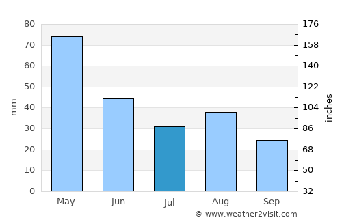 Beira average rain in July