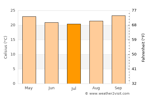 Beira average temperature in July