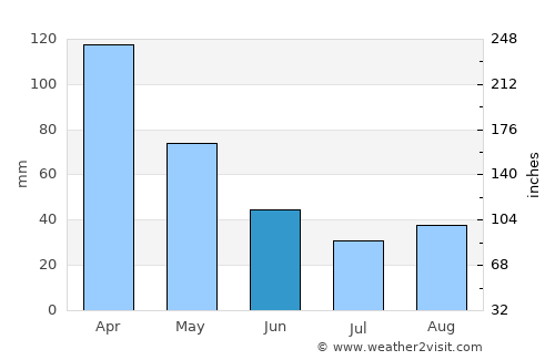 Beira average rain in June