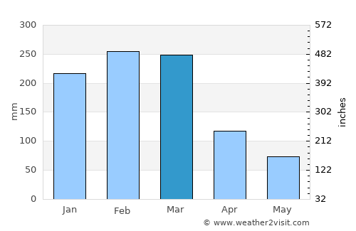 Beira average rain in March