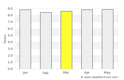 Beira average rain in March