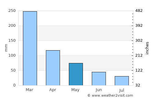 Beira average rain in May