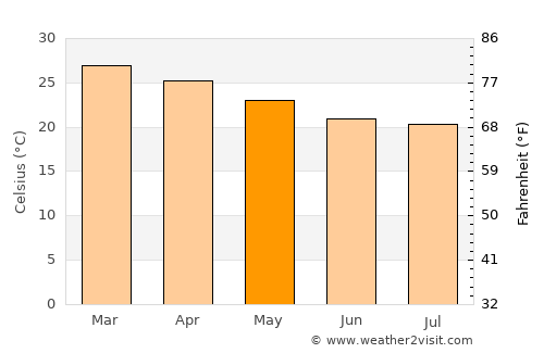 Beira average temperature in May
