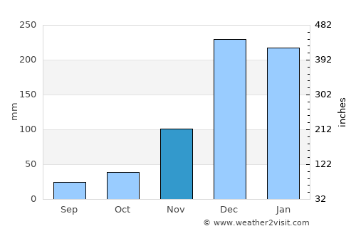 Beira average rain in November