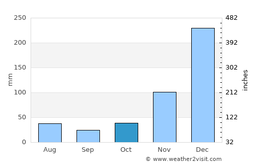 Beira average rain in October