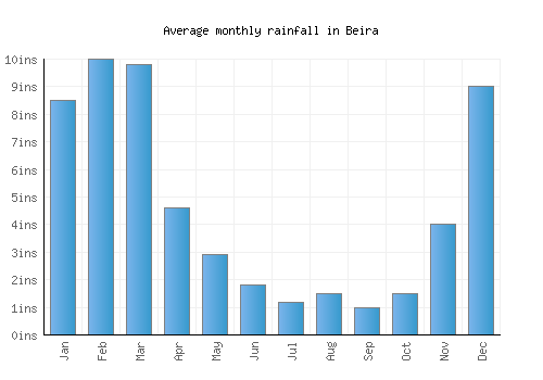 Beira monthly rainfall chart (inches)