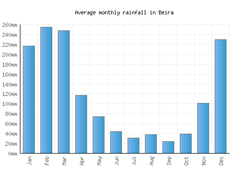 Beira monthly rainfall chart (mm)