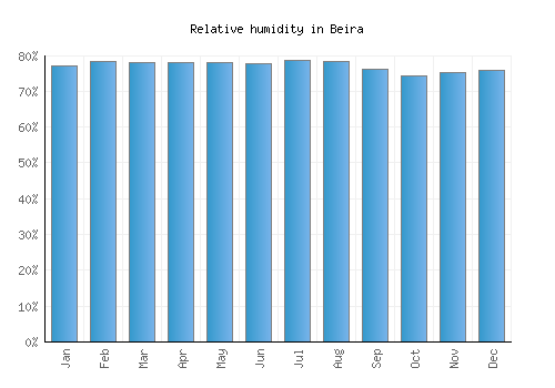 Beira relative humidity averages