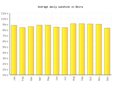 Beira average daily sunshine chart