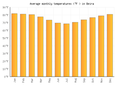 Beira average temperature chart (Fahrenheit)